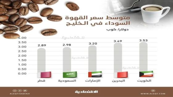 القهوة السوداء الأقل سعراً في قطر وسعودية بمتوسط سعر 3 دولارات