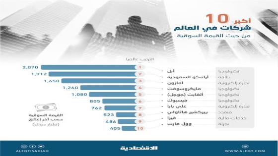 القيمة السوقية للسندات والصكوك التجارية للشركات السعوديةبتكلفة 51.2 مليار دولار