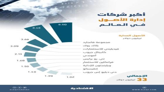 القيمة السوقية لأكبر 10 شركات طاقة في الشرق الأوسط وصلت إلي 1.96تريليون دولار ومن ضمنهم السعودية
