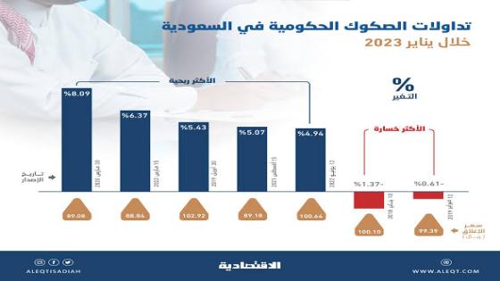 تداولات سوق الدين السعودية تصل إلي 4.8 مليار ريال في شهر يناير وذلك نمو ب 3 خانات ب 322%